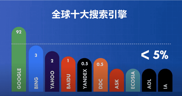 全球十大顶级搜索引擎(全球搜索引擎市场份额 2024)